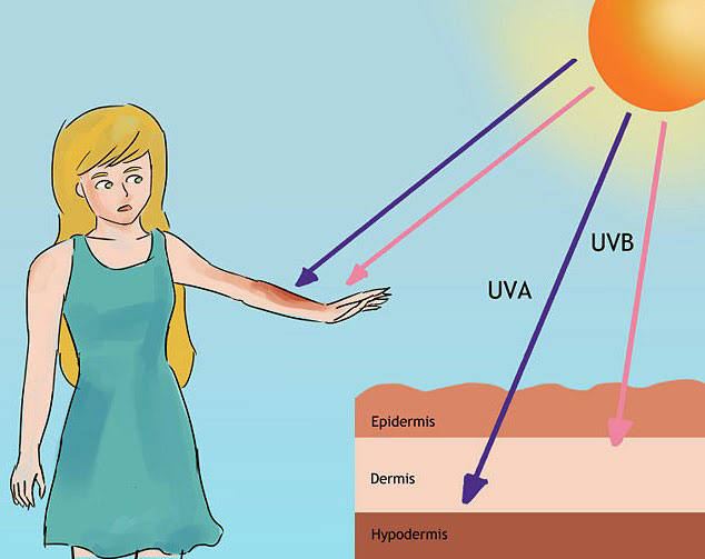 Tia UV rất nguy hiểm cho mắt và da